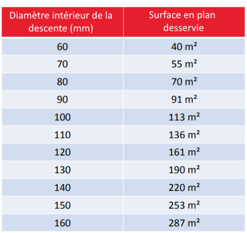 surface et dimensionnement évacuation eau pluviales 